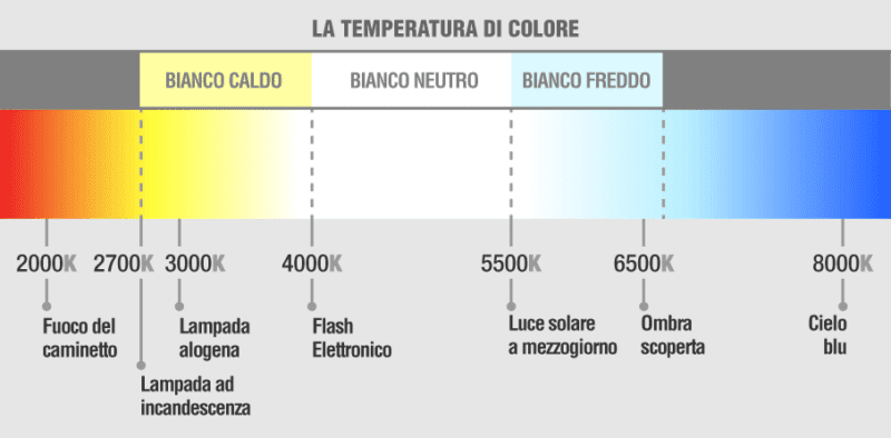 temperatura colore led